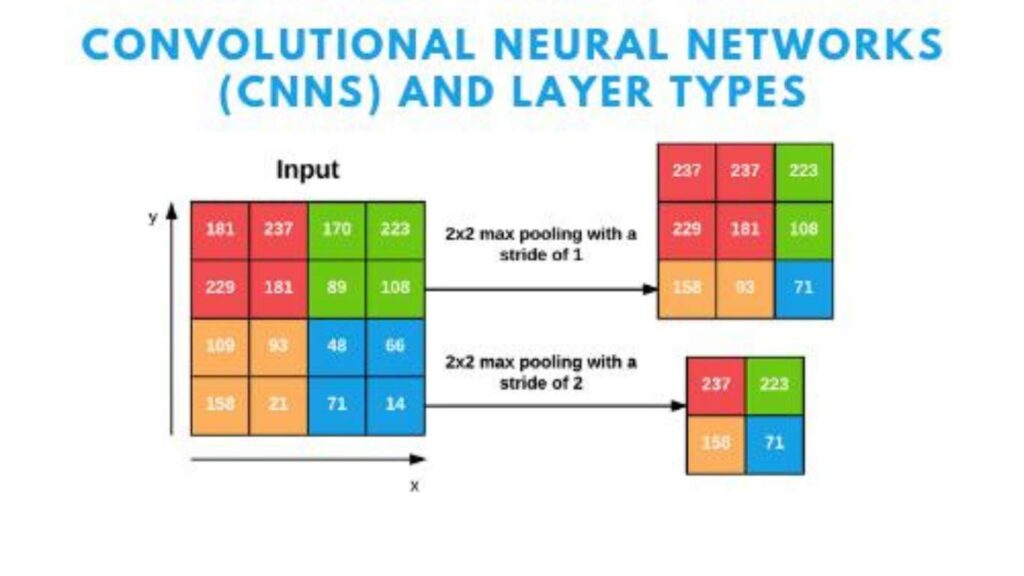 Types of Convolutional Neural Networks